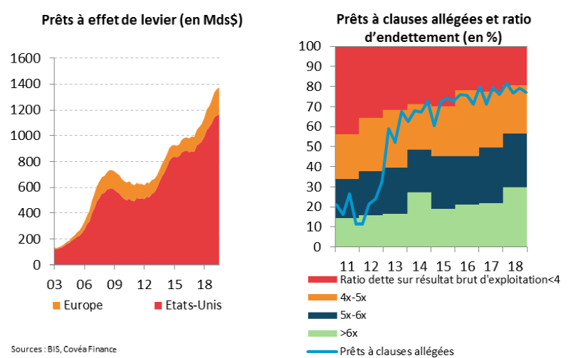 Prêts à effet de levier - à clauses allégées et ratio d'endettement