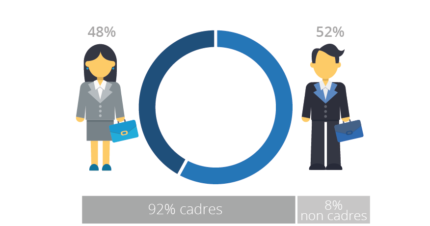 Répartition homme femme CDD CDI