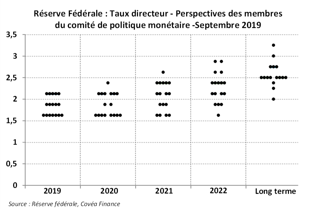 US FED