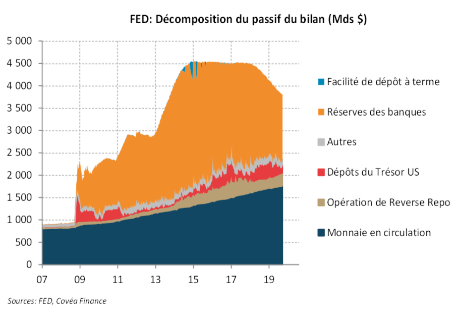 Passif Fed