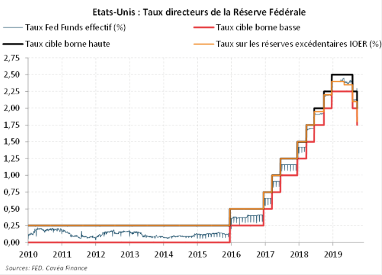 US Taux directeurs